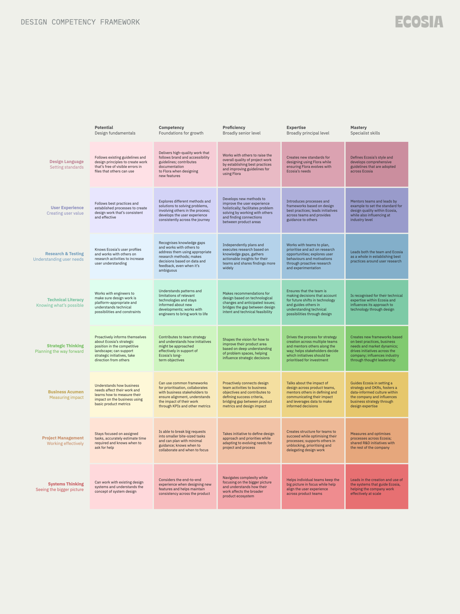 Design competency framework showing levels and skill areas