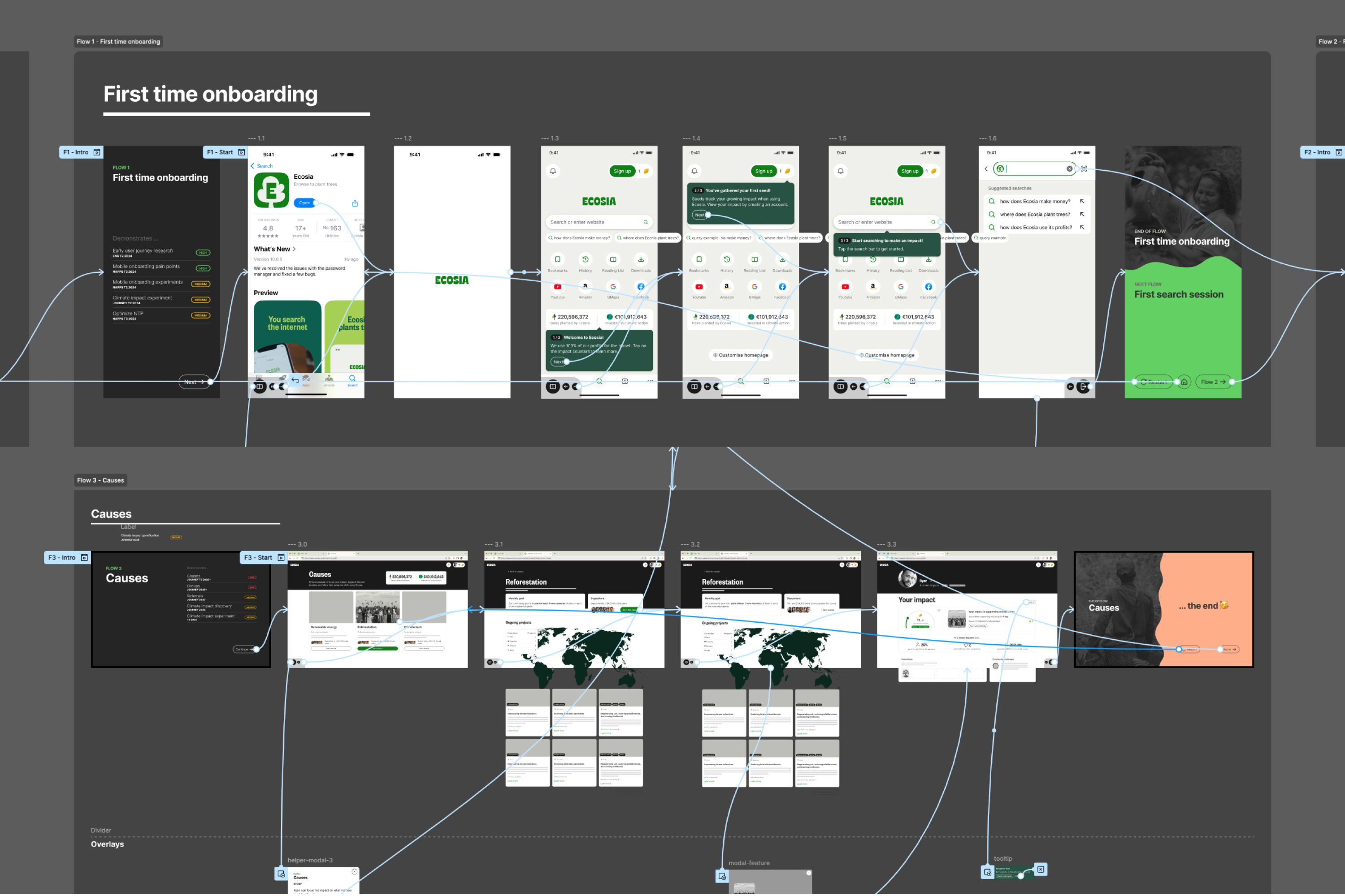 Figma canvas displaying the Ecosia product vision prototypes