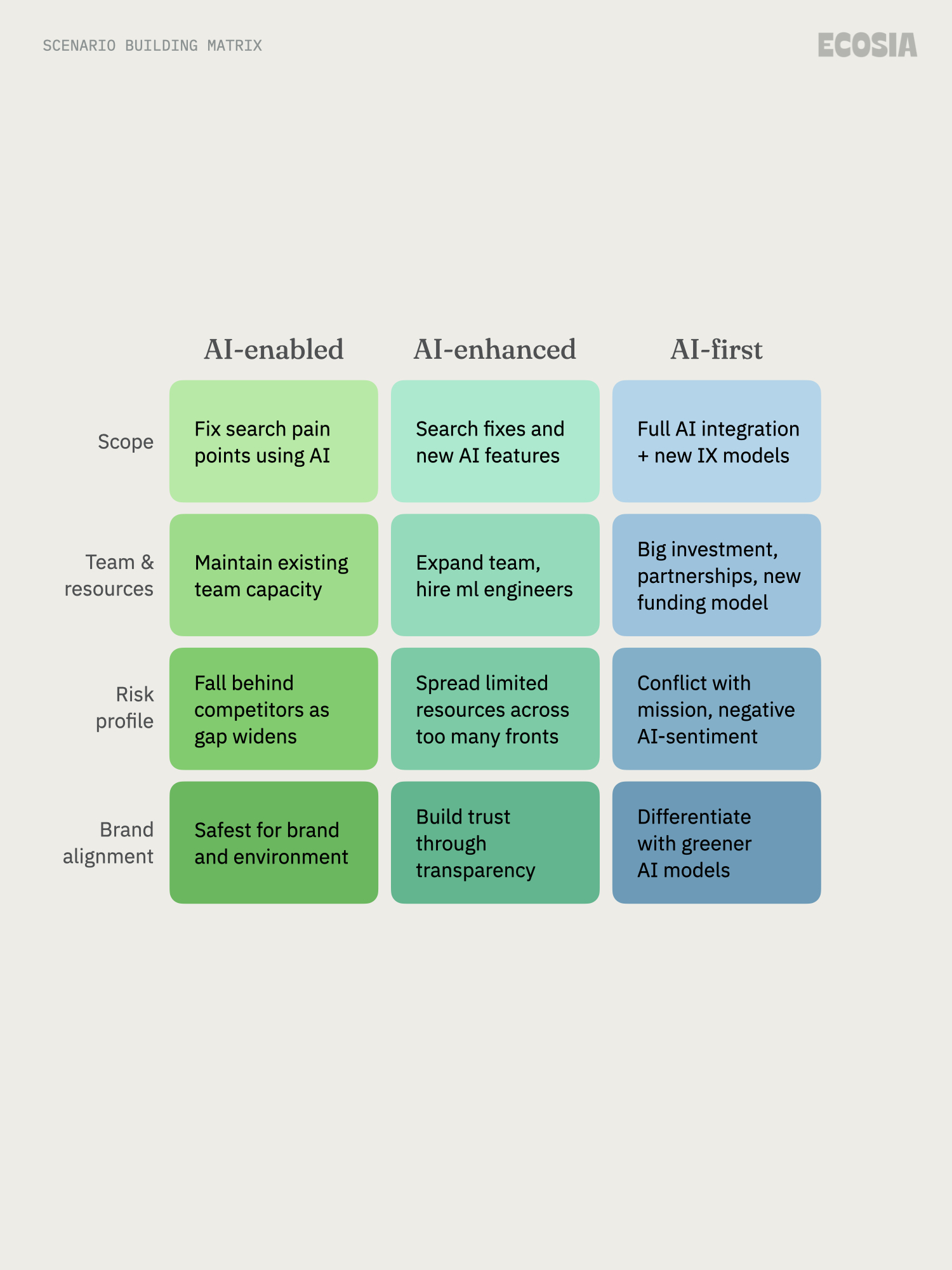 Matrix showing three AI integration scenarios with resource and brand implications