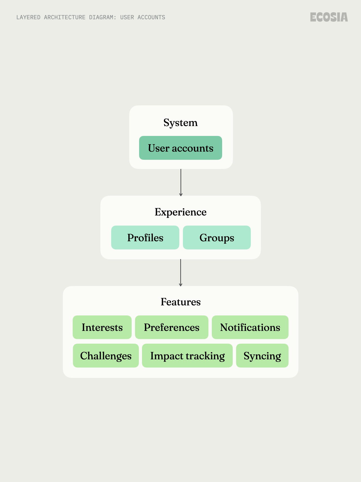 Diagram showing user account architecture with core features